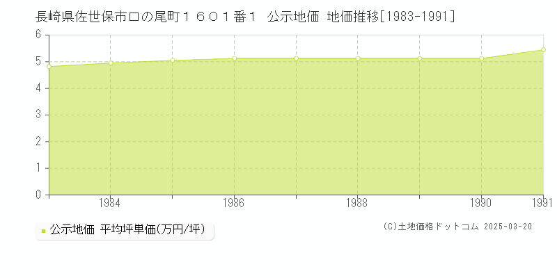 長崎県佐世保市口の尾町１６０１番１ 公示地価 地価推移[1983-1991]