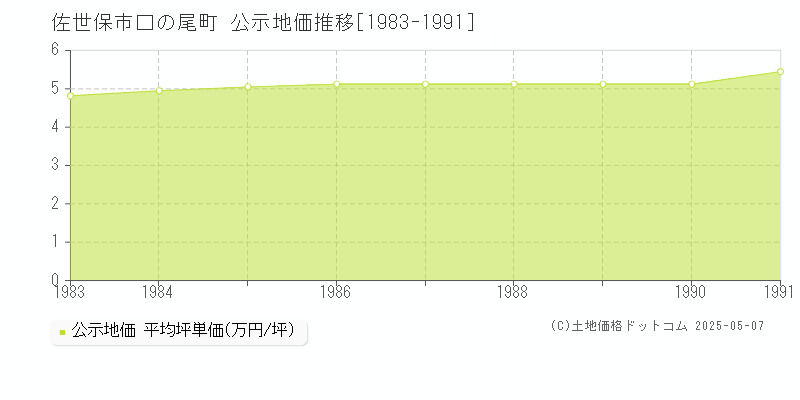 口の尾町(佐世保市)の公示地価推移グラフ(坪単価)[1983-1991年]
