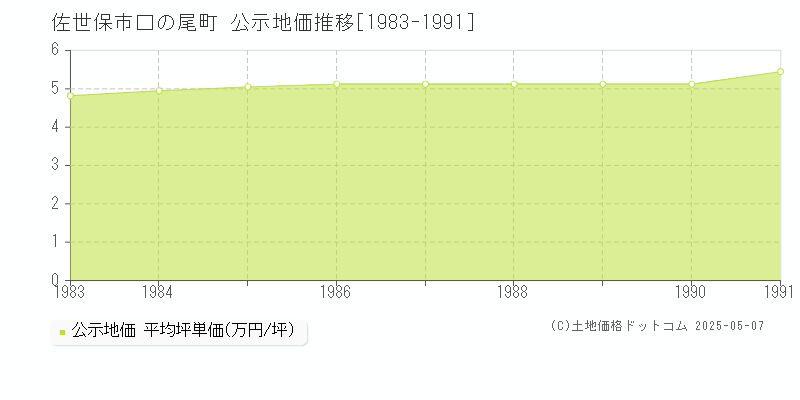 佐世保市口の尾町の地価公示推移グラフ 