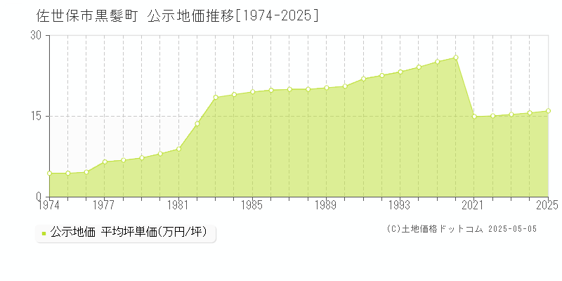 黒髪町(佐世保市)の公示地価推移グラフ(坪単価)[1974-2025年]