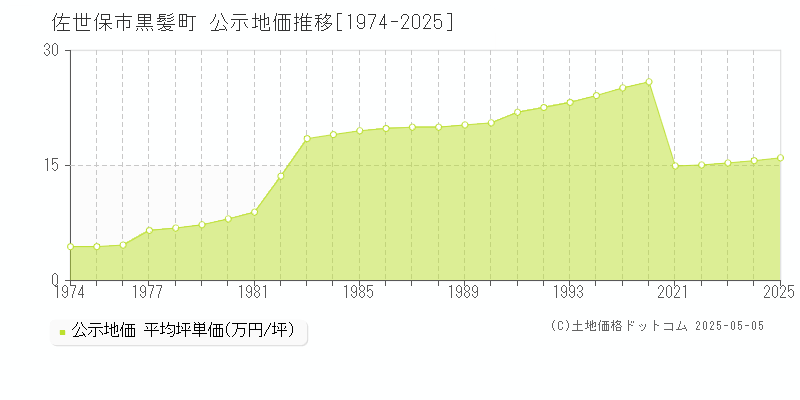 佐世保市黒髪町の地価公示推移グラフ 