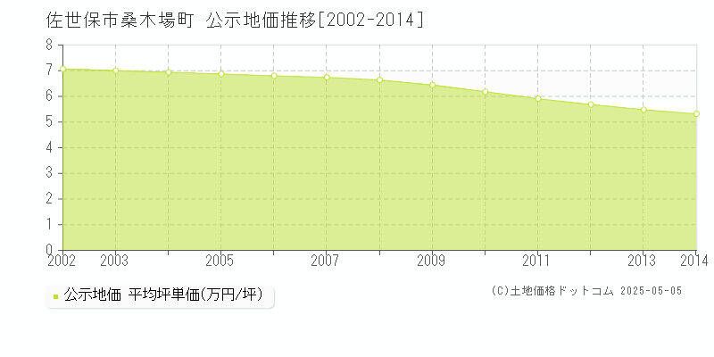 桑木場町(佐世保市)の公示地価推移グラフ(坪単価)[2002-2014年]