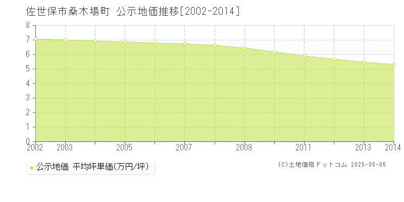 佐世保市桑木場町の地価公示推移グラフ 