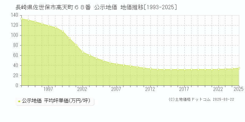 長崎県佐世保市高天町６８番 公示地価 地価推移[1993-2025]