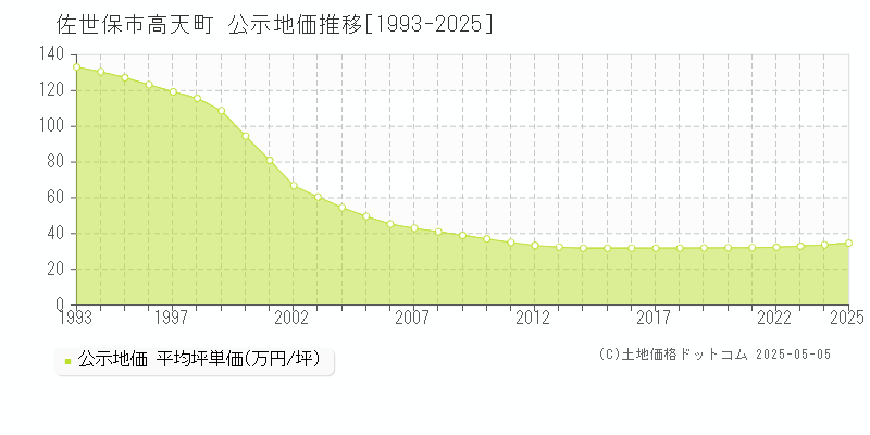 高天町(佐世保市)の公示地価推移グラフ(坪単価)[1993-2025年]
