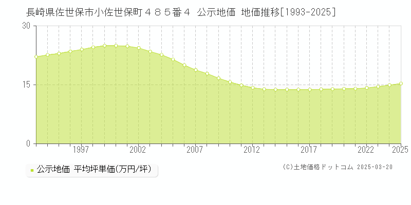 長崎県佐世保市小佐世保町４８５番４ 公示地価 地価推移[1993-2025]