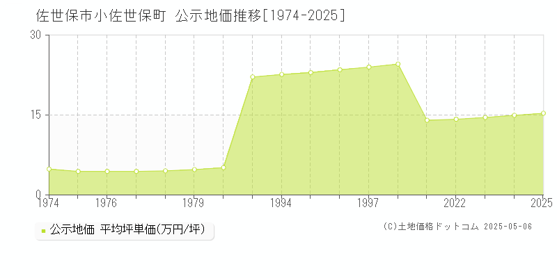 小佐世保町(佐世保市)の公示地価推移グラフ(坪単価)[1974-2025年]