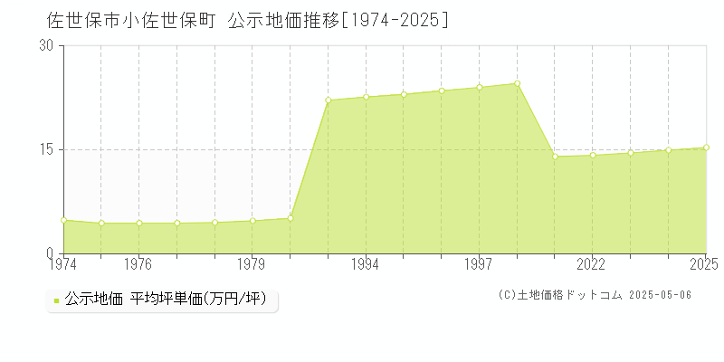 佐世保市小佐世保町の地価公示推移グラフ 