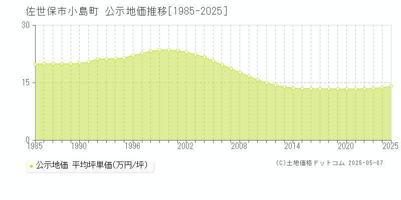 小島町(佐世保市)の公示地価推移グラフ(坪単価)[1985-2025年]