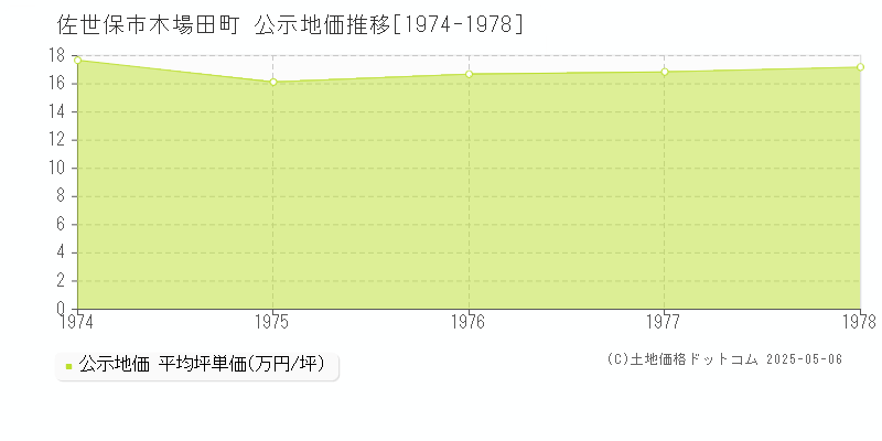 木場田町(佐世保市)の公示地価推移グラフ(坪単価)[1974-1978年]
