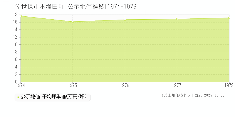 佐世保市木場田町の地価公示推移グラフ 