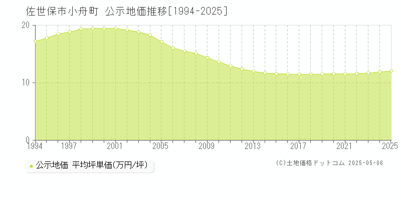 小舟町(佐世保市)の公示地価推移グラフ(坪単価)[1994-2025年]