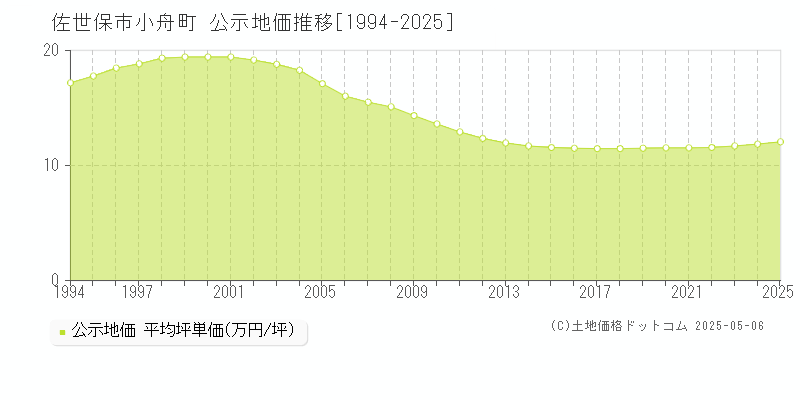 佐世保市小舟町の地価公示推移グラフ 