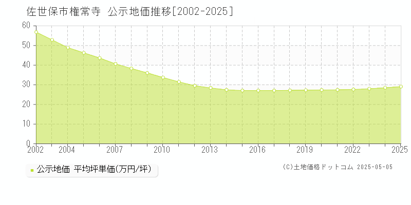 権常寺(佐世保市)の公示地価推移グラフ(坪単価)[2002-2025年]