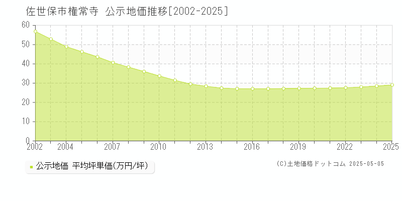 佐世保市権常寺の地価公示推移グラフ 