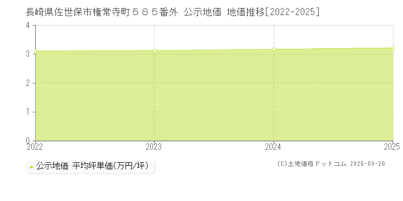 長崎県佐世保市権常寺町５８５番外 公示地価 地価推移[2022-2025]