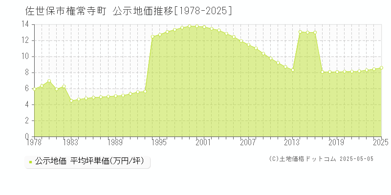 権常寺町(佐世保市)の公示地価推移グラフ(坪単価)[1978-2025年]