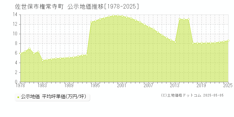 佐世保市権常寺町の地価公示推移グラフ 