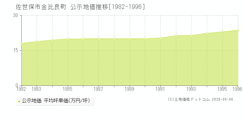 金比良町(佐世保市)の公示地価推移グラフ(坪単価)[1982-1996年]