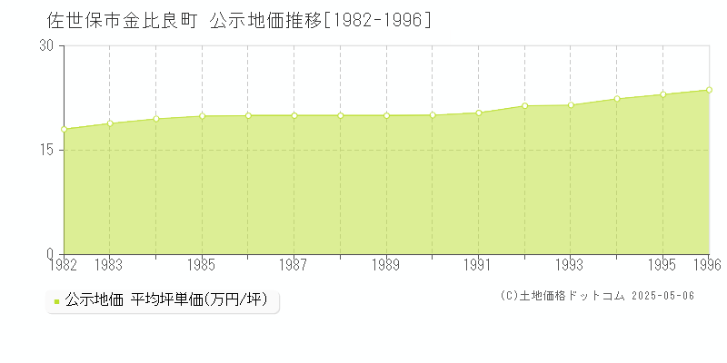 佐世保市金比良町の地価公示推移グラフ 