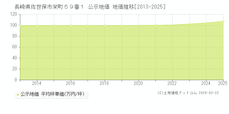 長崎県佐世保市栄町５９番１ 公示地価 地価推移[2013-2025]