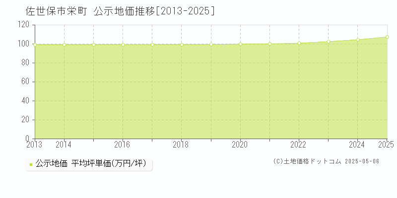 栄町(佐世保市)の公示地価推移グラフ(坪単価)[2013-2025年]