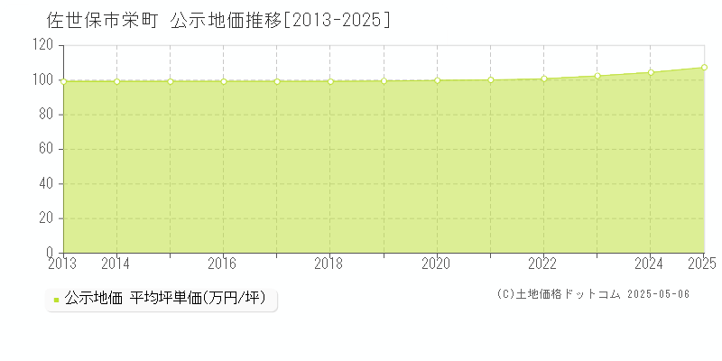 佐世保市栄町の地価公示推移グラフ 