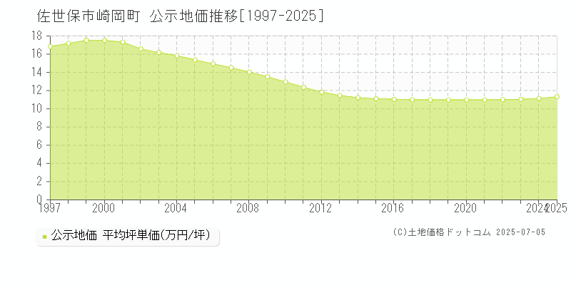 崎岡町(佐世保市)の公示地価推移グラフ(坪単価)[1997-2025年]