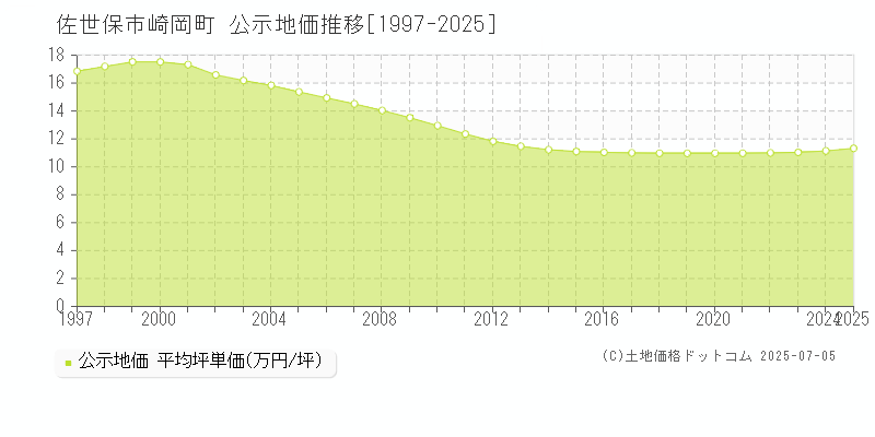 佐世保市崎岡町の地価公示推移グラフ 