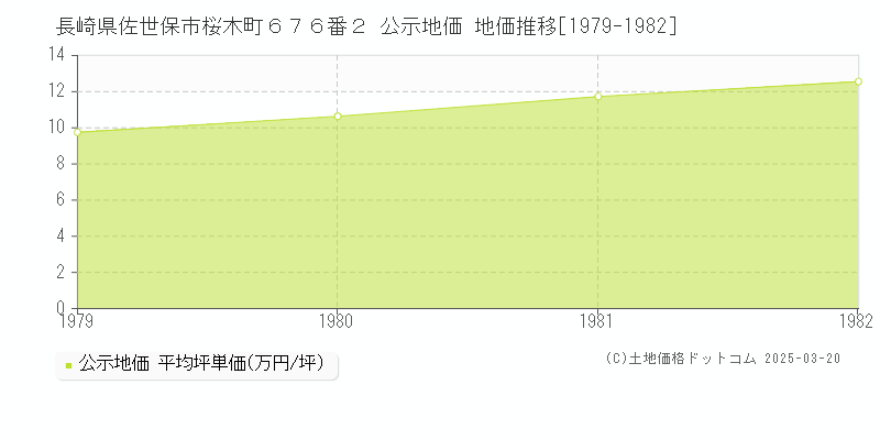 長崎県佐世保市桜木町６７６番２ 公示地価 地価推移[1979-1982]