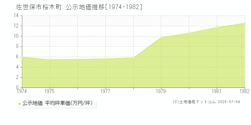 桜木町(佐世保市)の公示地価推移グラフ(坪単価)[1974-1982年]