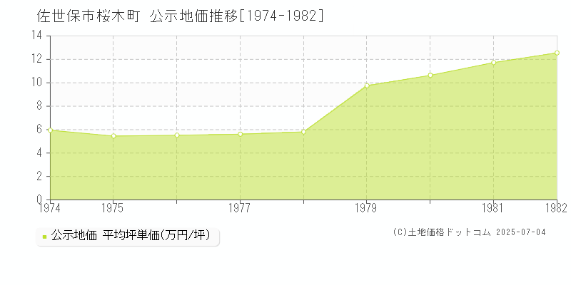 佐世保市桜木町の地価公示推移グラフ 