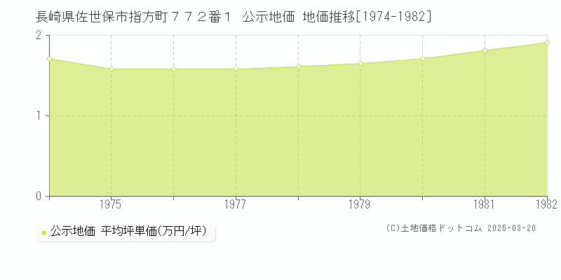 長崎県佐世保市指方町７７２番１ 公示地価 地価推移[1974-1982]
