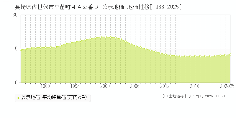 長崎県佐世保市早苗町４４２番３ 公示地価 地価推移[1983-2025]