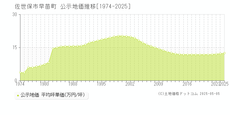 早苗町(佐世保市)の公示地価推移グラフ(坪単価)[1974-2025年]