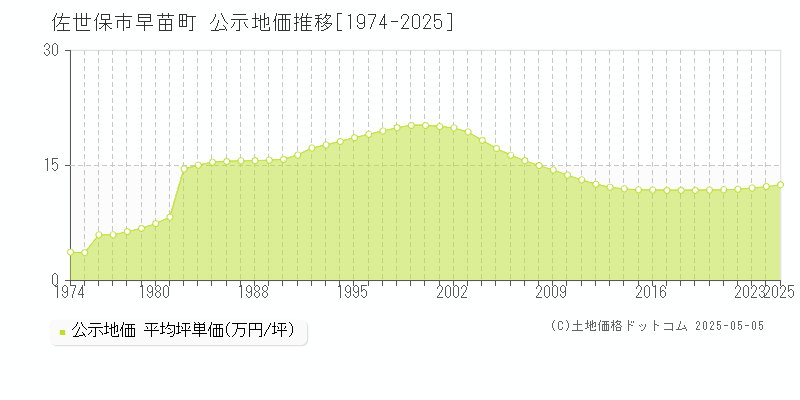 佐世保市早苗町の地価公示推移グラフ 