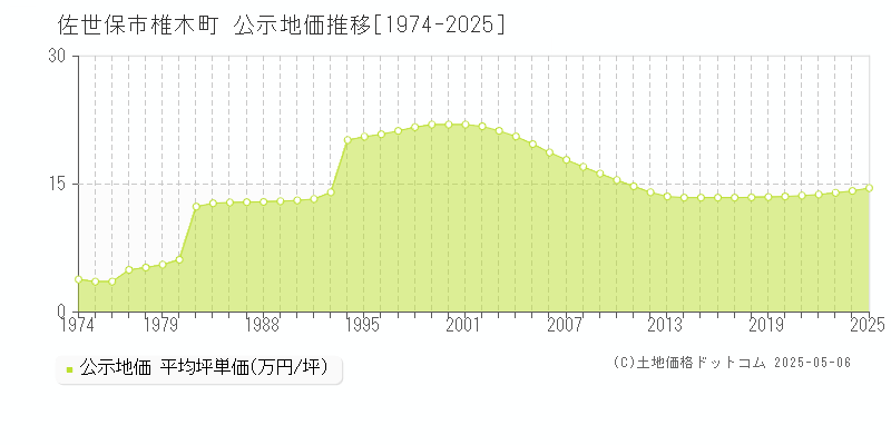 椎木町(佐世保市)の公示地価推移グラフ(坪単価)[1974-2025年]