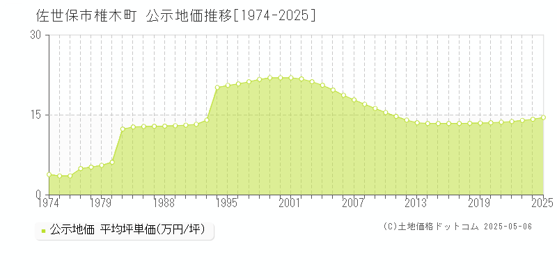 佐世保市椎木町の地価公示推移グラフ 