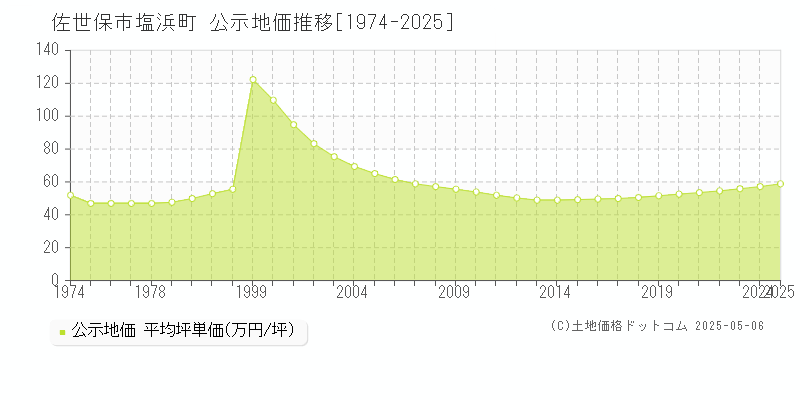塩浜町(佐世保市)の公示地価推移グラフ(坪単価)[1974-2025年]