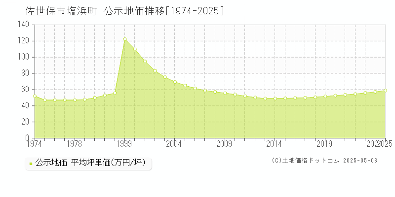 佐世保市塩浜町の地価公示推移グラフ 