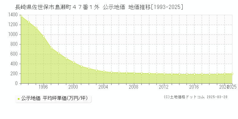 長崎県佐世保市島瀬町４７番１外 公示地価 地価推移[1993-2025]