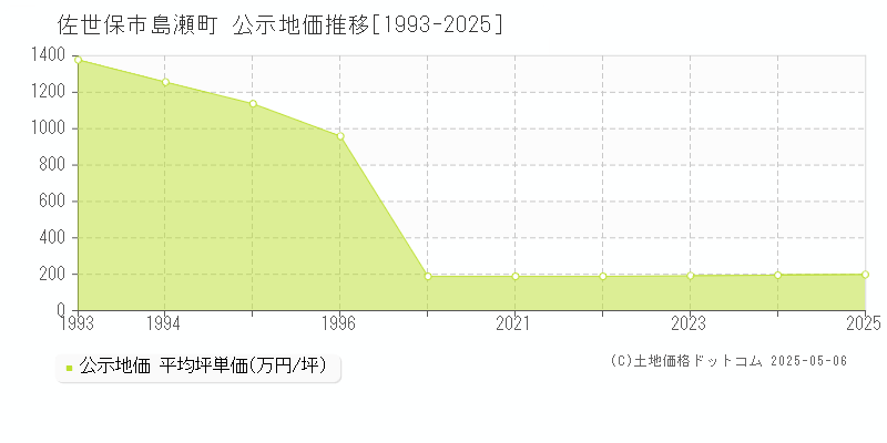 島瀬町(佐世保市)の公示地価推移グラフ(坪単価)[1993-2025年]