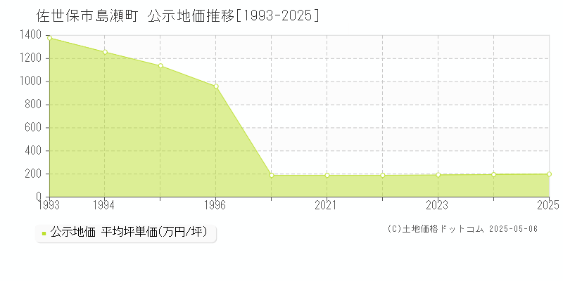 佐世保市島瀬町の地価公示推移グラフ 