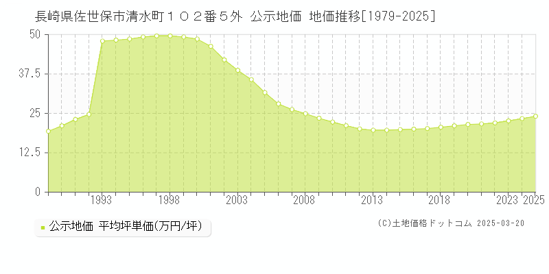 長崎県佐世保市清水町１０２番５外 公示地価 地価推移[1979-2025]
