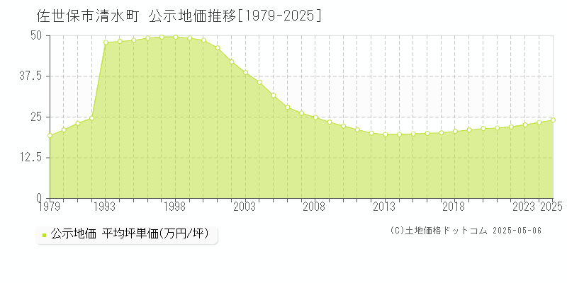 清水町(佐世保市)の公示地価推移グラフ(坪単価)[1979-2025年]