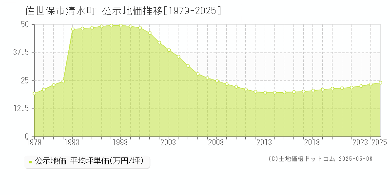 佐世保市清水町の地価公示推移グラフ 