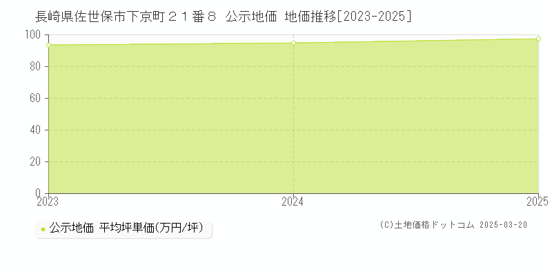 長崎県佐世保市下京町２１番８ 公示地価 地価推移[2023-2025]