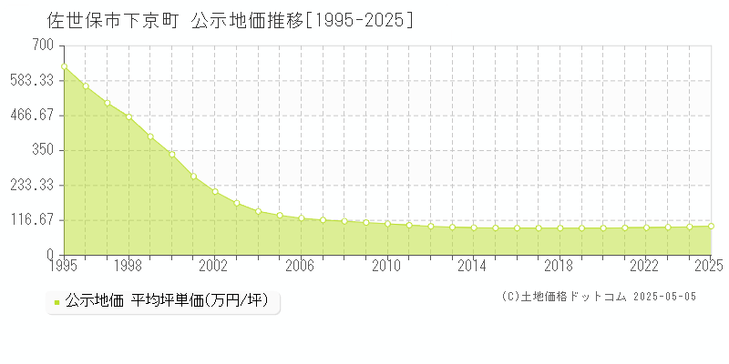 下京町(佐世保市)の公示地価推移グラフ(坪単価)[1995-2025年]