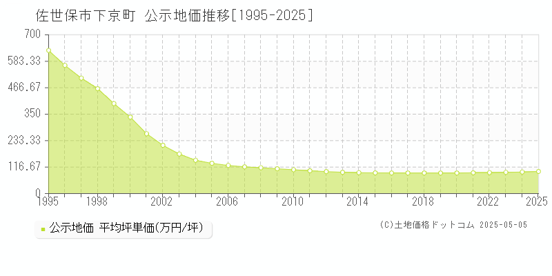 佐世保市下京町の地価公示推移グラフ 