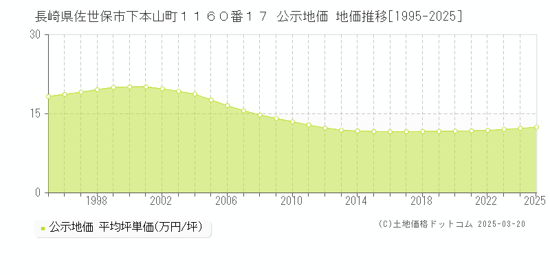 長崎県佐世保市下本山町１１６０番１７ 公示地価 地価推移[1995-2025]